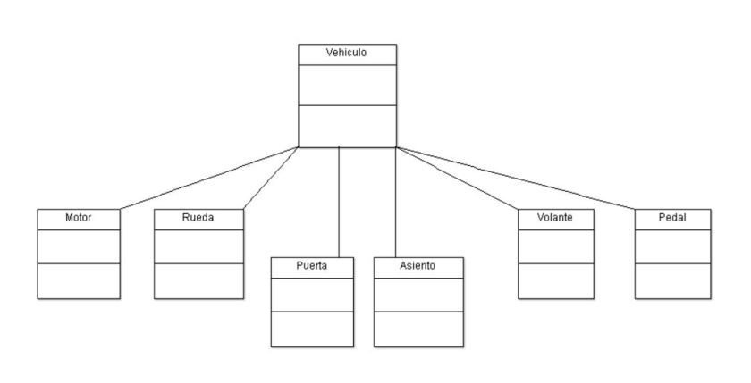 Diagrama UML de dependencias de un vehículo
